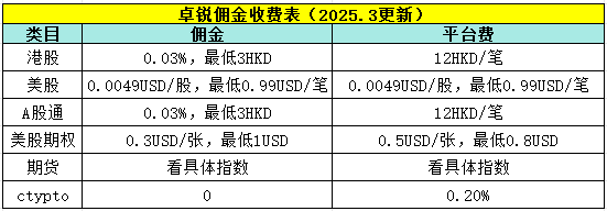卓锐证券(zr.com)2025最新港美股开户优惠及图文指南：无须境外地址证明